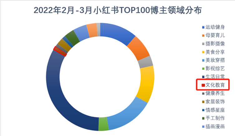 美食分享,生活记录等品类内容而言,深耕文化领域的读书博主人设在