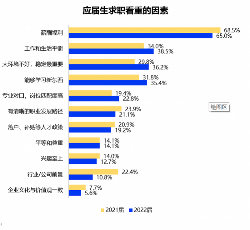 2022大学生就业力调研报告出炉应届生期望月薪6295元