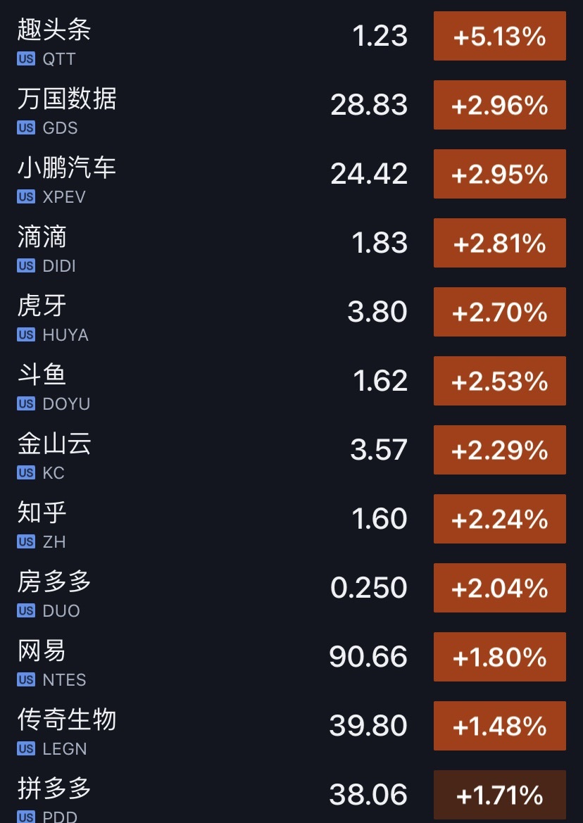 美股集体高开纳指涨179热门中概股普涨小鹏汽车滴滴涨近3