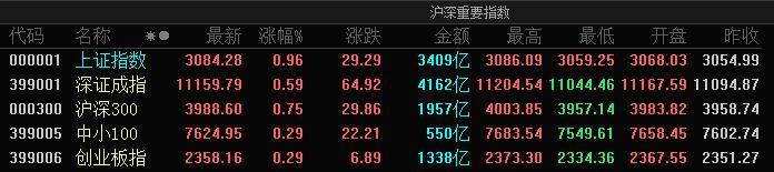 a股三大指数集体收涨沪指涨近1两市超百股涨停