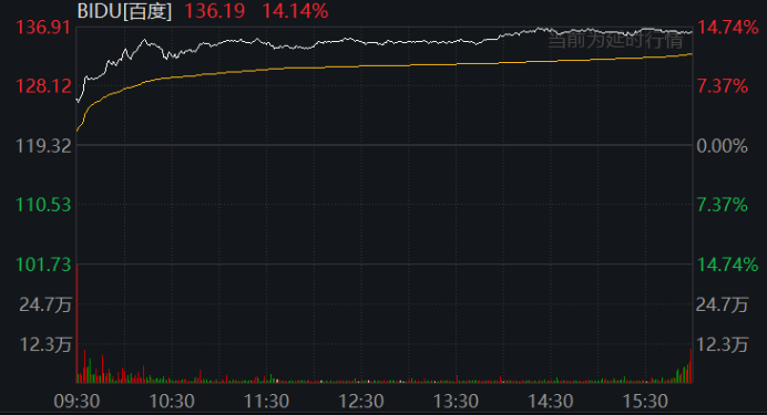 财经>财经资讯>正文> 百度也大涨超14%.截至收盘,百度报136.