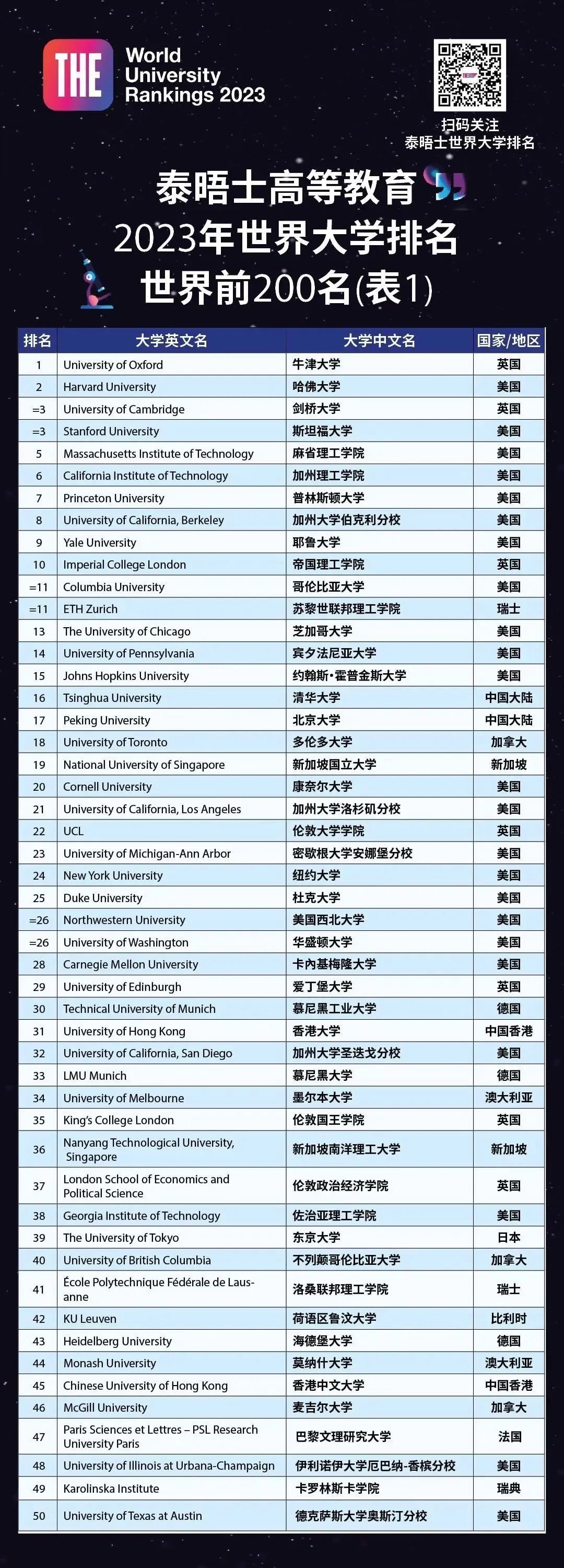 世界大学排名武汉两所大学上榜中国内地高校10强