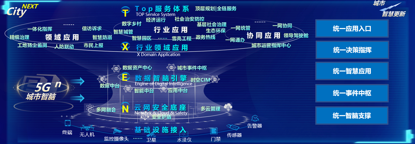 技术融合 数据融合 业务融合 中国联通提升新型智慧城市五跨一协同的数智化运行管理和服务水平 凤凰网商业 凤凰网