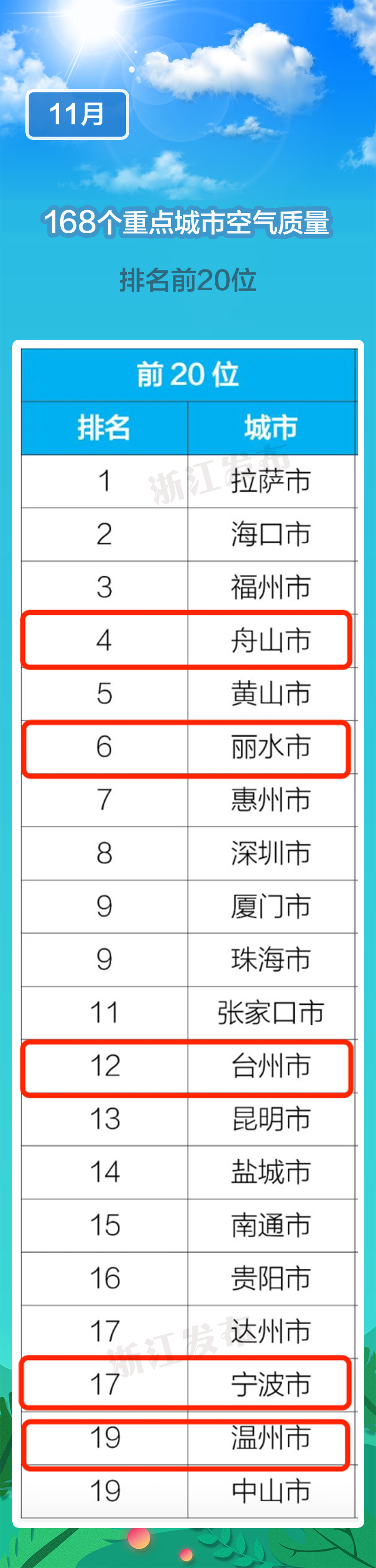 浙江5地进入全国前20最新环境空气质量状况排名出炉凤凰网浙江 凤凰网