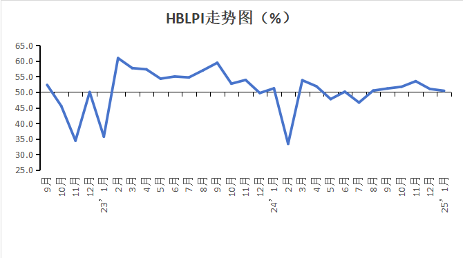 2025年1月河北省物流业景气指数为50.80%