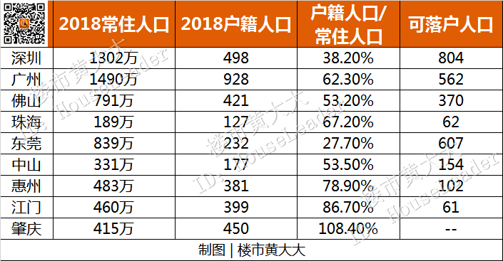 珠三角7个城市将放开落户，给1300万人直送“房票”