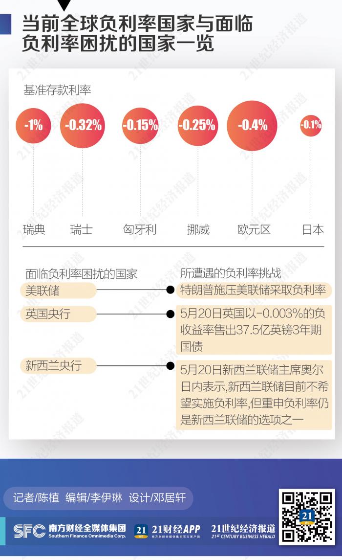 降息周期开启逐渐清晰中国离负利率相当遥远