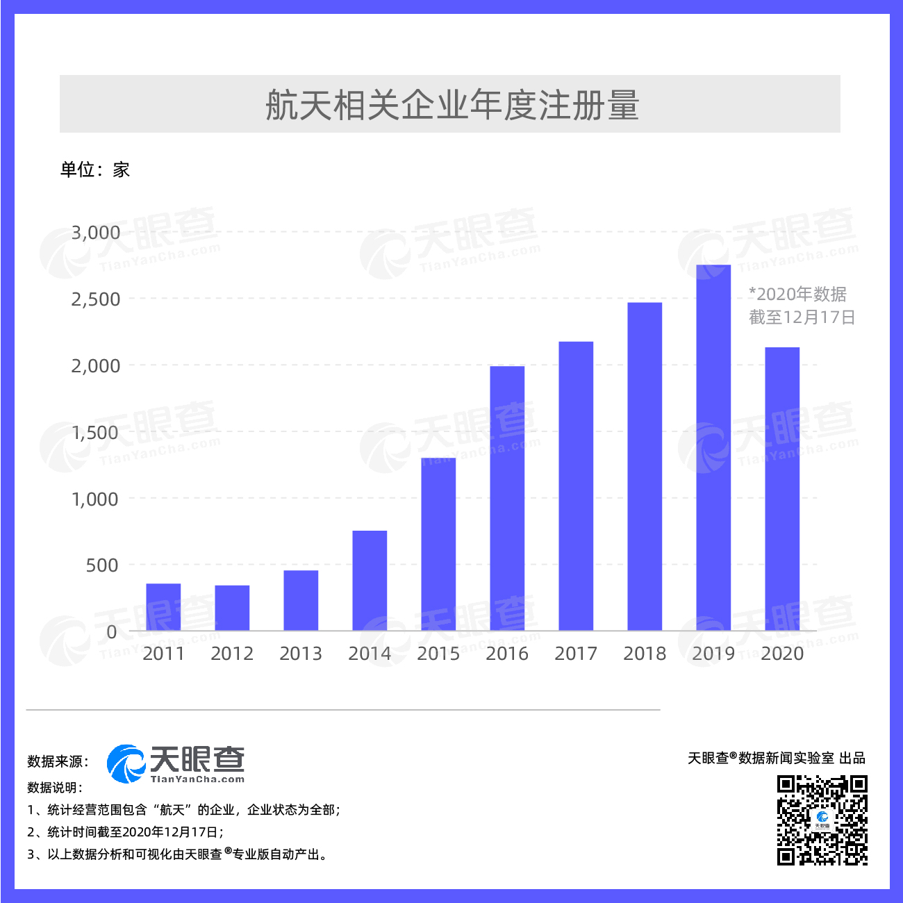 天眼查专业版数据显示,近年来中国航天相关企业年注册量呈现逐年稳定