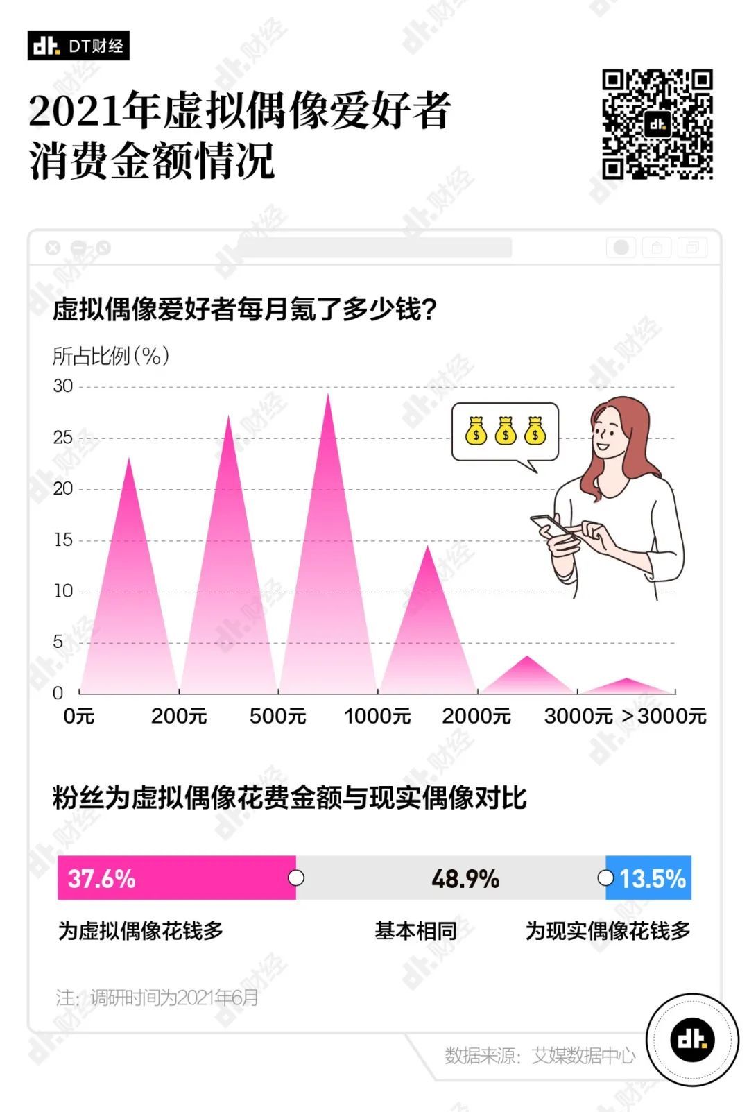 断扩大,一种是像初音未来和洛天依一样完全由虚构数据组成的动漫人物