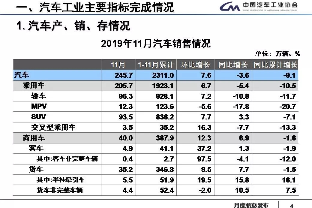 11月销量：乘用车降3