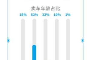 天天拍车1月大数据