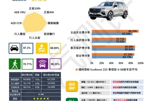 福特领裕斩获C-NCAP
