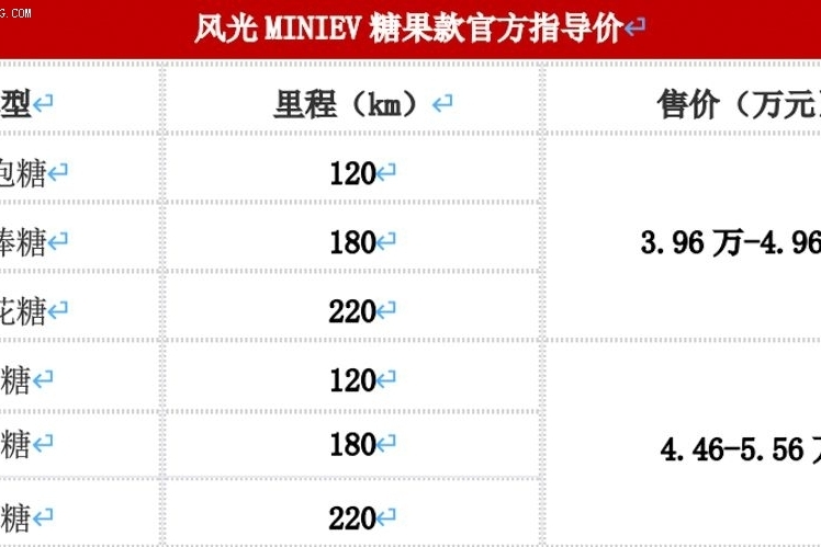 风光MINI EV糖果上市