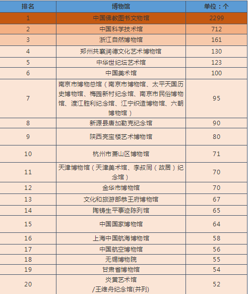 统计存疑有504家博物馆展览数量为0表格中有195家博物馆展览数量为