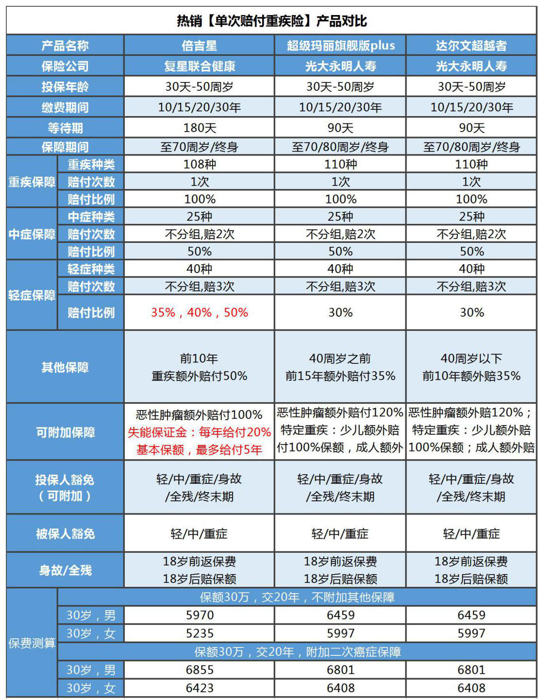 一款重疾不分組,重疾多次賠付的純重疾險產品——百年康惠.