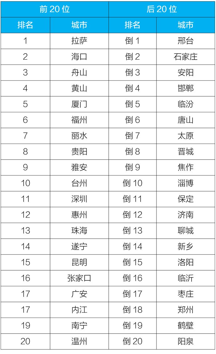 前20位和後20位城市名單