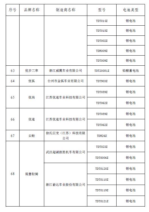 武汉发布第六次电动自行车服务目录近1500种型号可供消费者选择