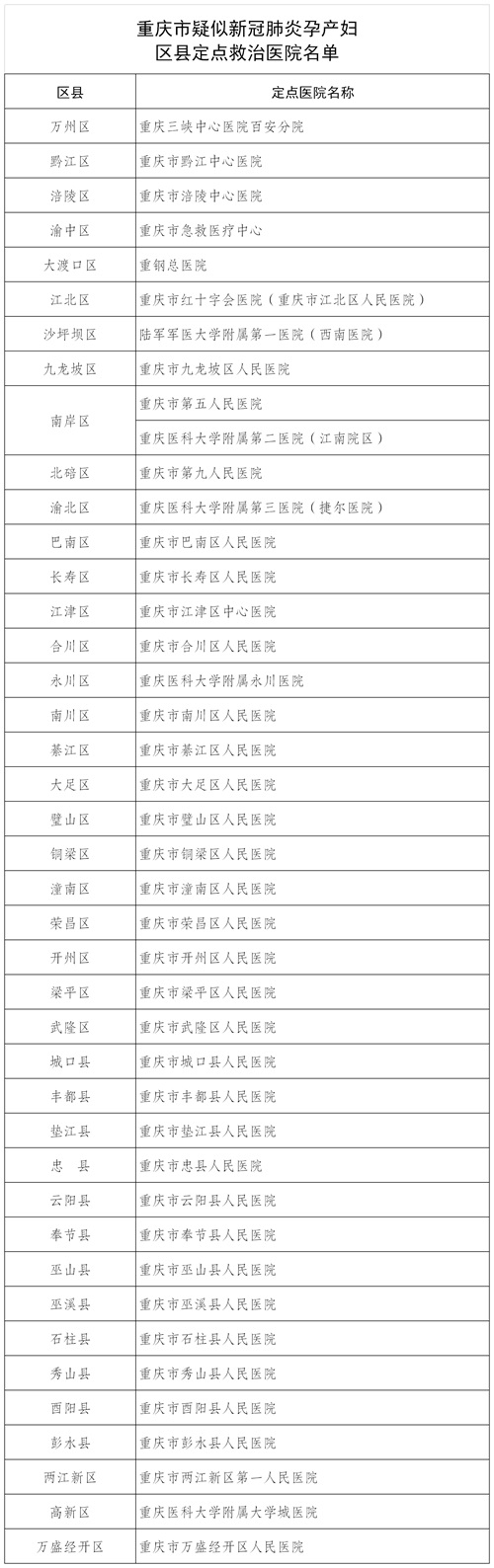 重慶市設置孕產婦發熱門診醫院名單