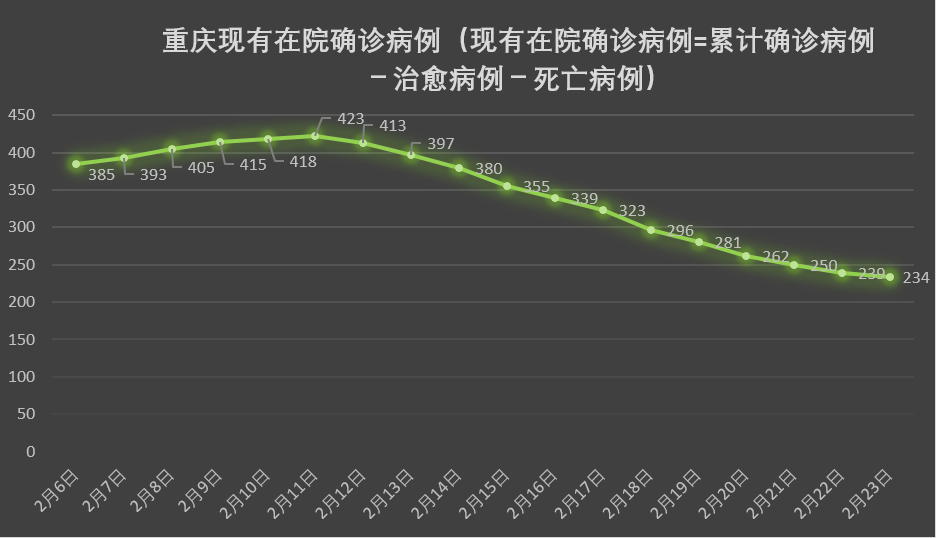 每日疫情分析|23日重庆新增2例确诊病例 累计确诊575例(附疫情态势图)