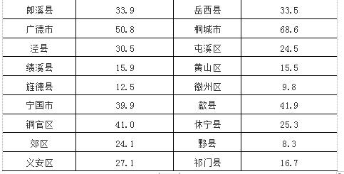 安徽各县人口_安徽59个县常住人口数据出炉,你家乡有多少呢(2)