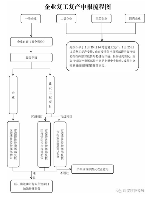 武汉市哪些企业能复工复产？通知来了！_湖北频道_凤凰网