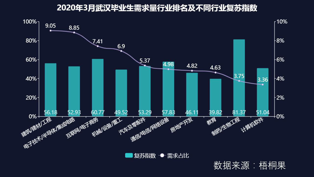 武汉重启:春招市场稳健复苏,毕业生招聘需求"回血"近6成