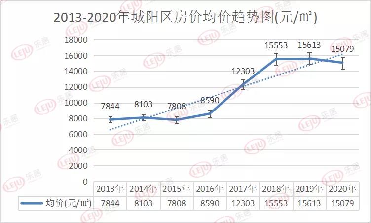 2013-2020年城陽區房價均價走勢