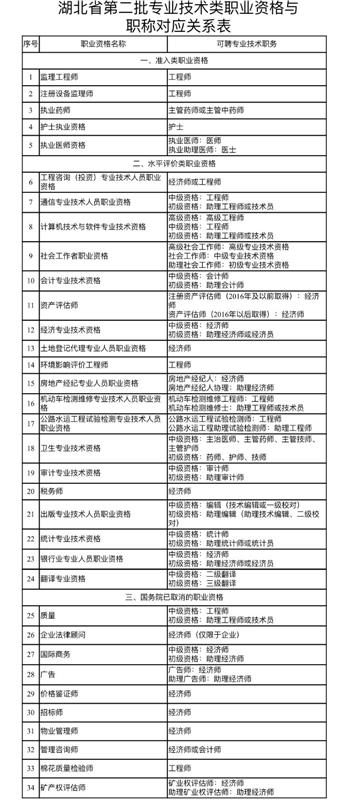 楚天都市报5月25日讯(记者周丹)为深入推进职称制度与职业资格制度