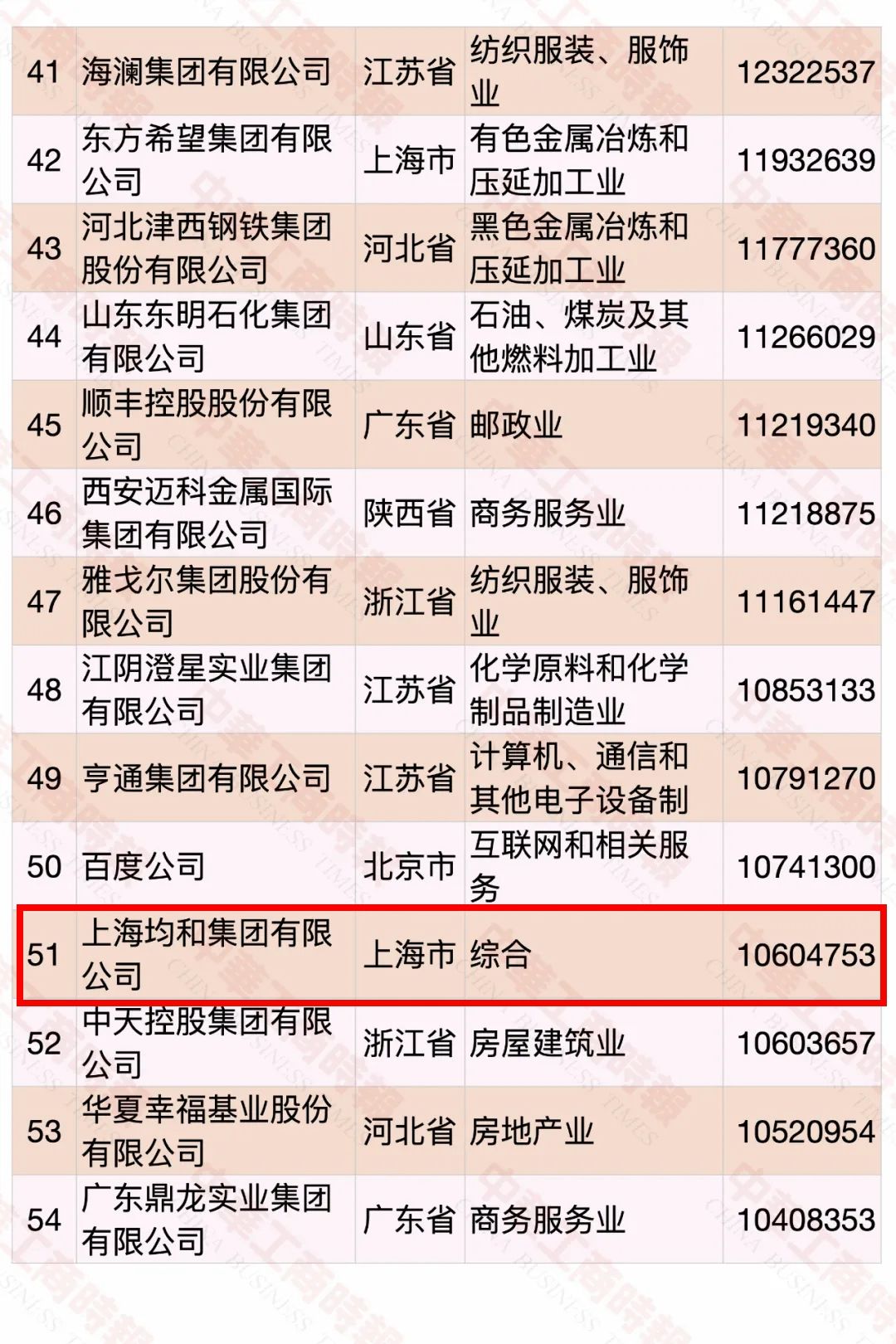 2020中国民营企业500强榜单出炉均和集团排名第51位