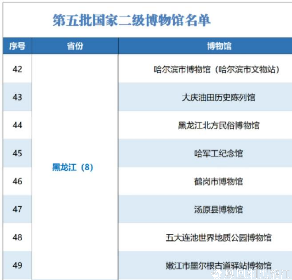 守正 赓续 传承 焕新  | 哈尔滨市博物馆实现“连级跳”获评国家二级博物馆