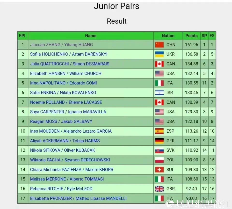 2024/2025赛季国际滑联花样滑冰青年大奖赛波兰站  张嘉轩/黄一航双人滑夺冠并晋级总决赛