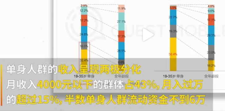 北京单身人口_高端住宅市场走出逆市曲线