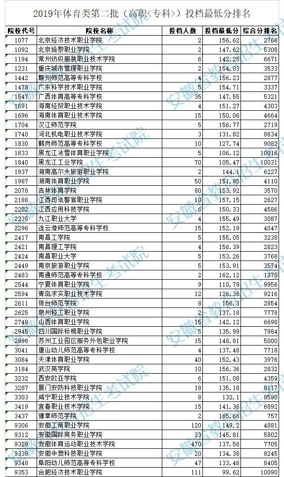 安徽省大专排名_安徽省内大专院校排名(2)