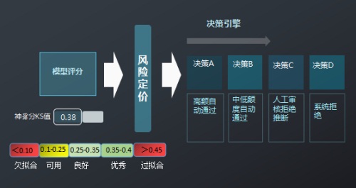 金睛风控系统策略制定