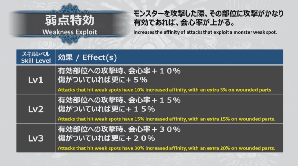 怪物猎人世界 冰原 平衡调整弱点特效剩30 第一科技 洞察it互联网服务科技信息化