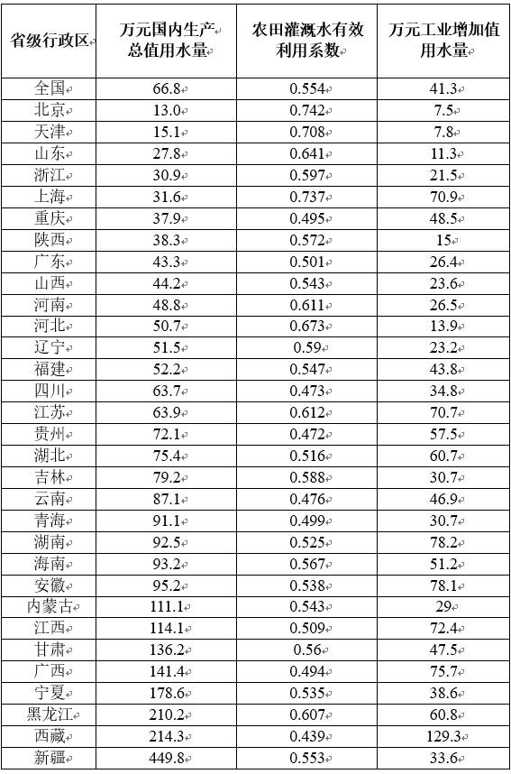 万元gdp用水量_广东三大用水指标连续15年呈降势,用水效率提升明显