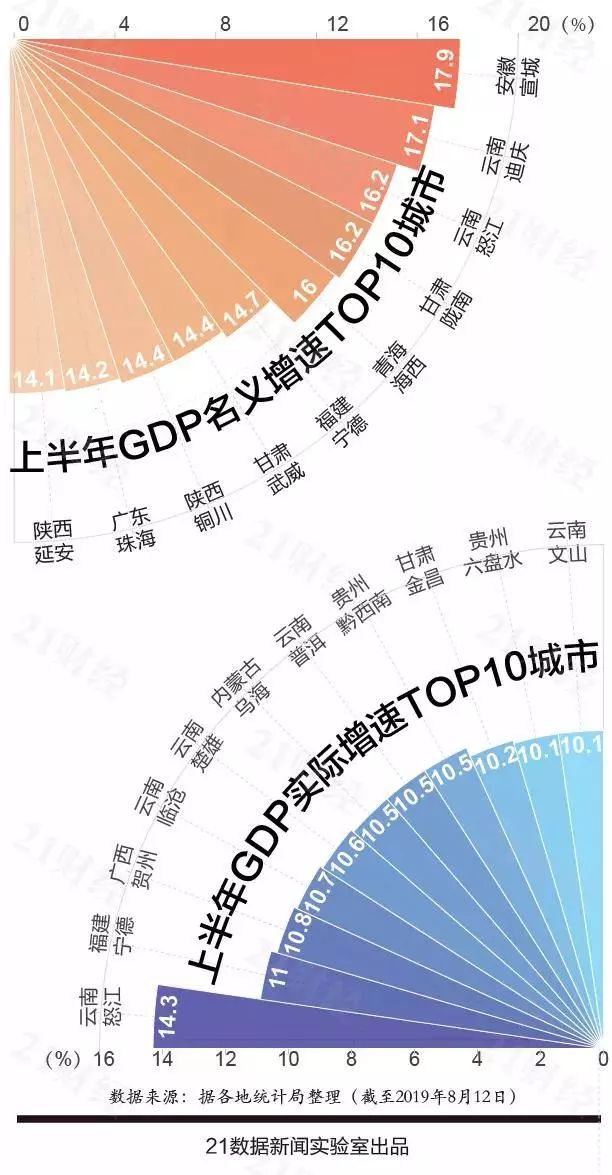 中国2018上半年gdp_最新!2020上半年中国城市GDP排行出炉!自贡排名...(2)