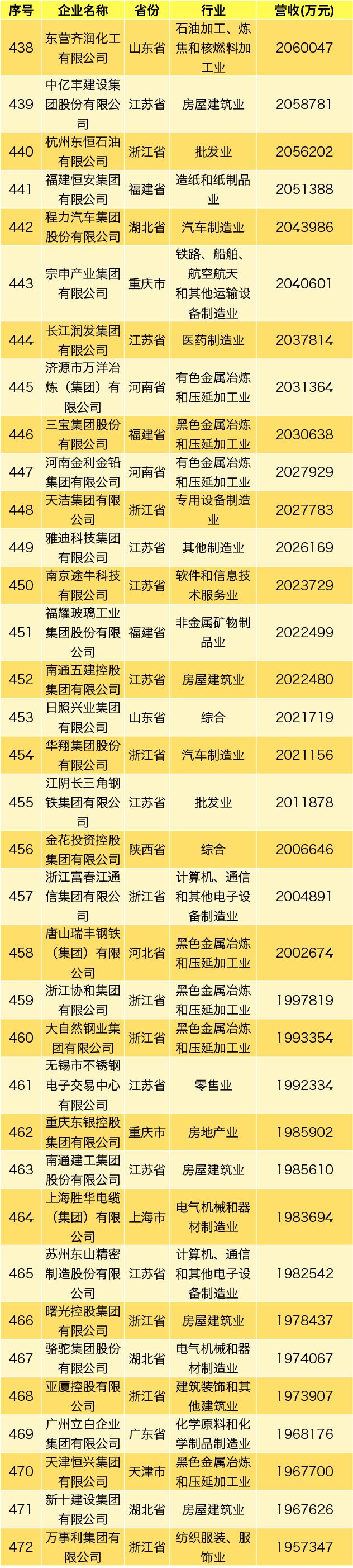重磅！2019中国民企500强出炉华为榜首四连冠
