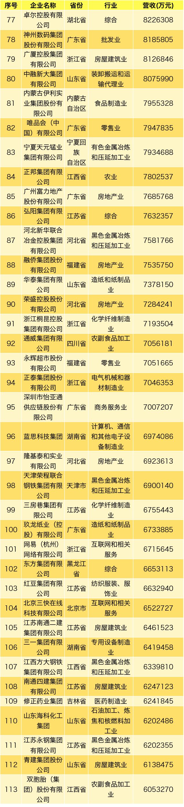 重磅！2019中国民企500强出炉华为榜首四连冠