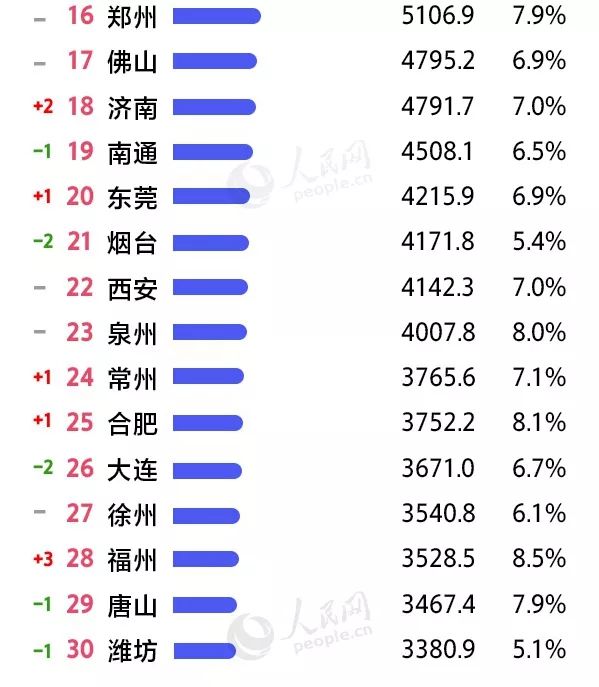 上半年安徽gdp_长三角26城上半年GDP出炉 安徽这个市GDP总量最低(2)