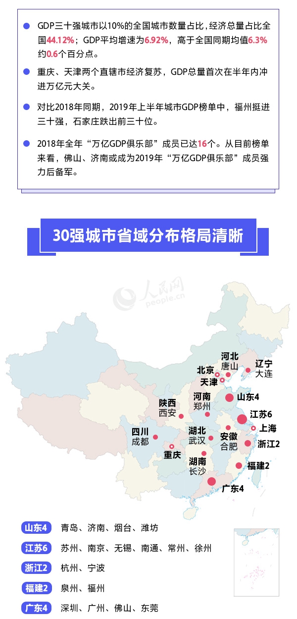 山东 2019 城市 gdp_2019上半年城市GDP排名出炉,你的家乡上榜了吗(2)