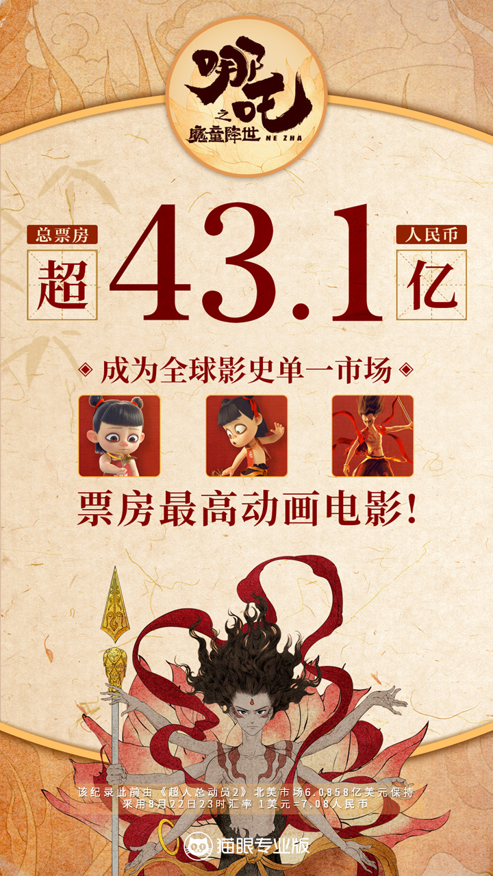 《哪吒》全球单一市场票房最高动画电影甘肃频道凤凰网 