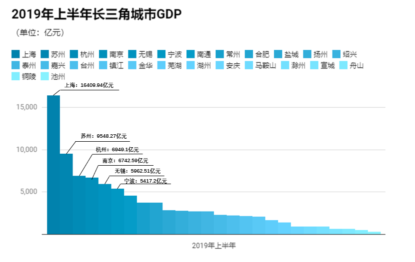 宁波gdp2019年是多少_2019年宁波GDP首超无锡,都进入全国前16,未来谁更有潜力(3)