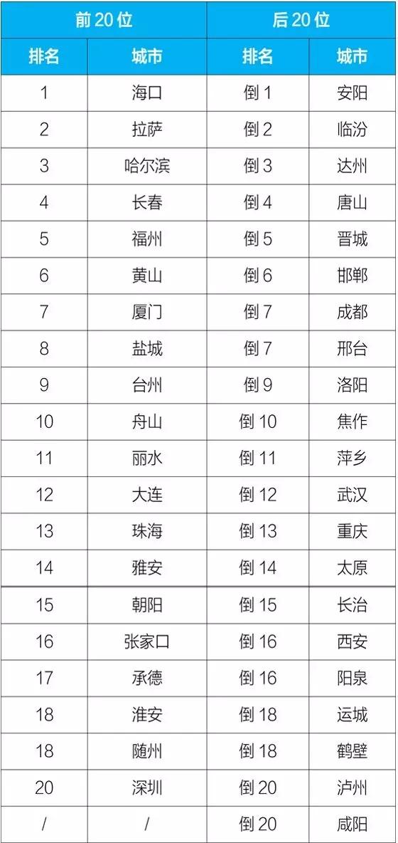 山东空气排名_山东大学排名