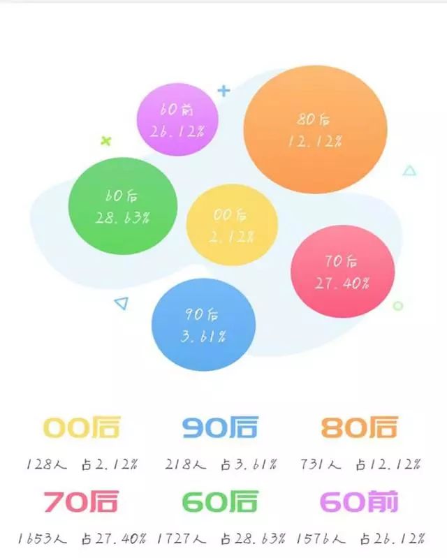 山东"王建国"大都是60后,男女比例上为100:0