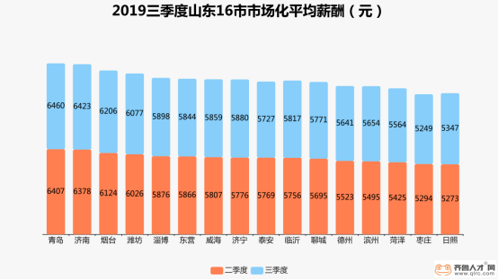 2019三季度山东市场化平均薪酬新鲜出炉，黄岛区市场化平均薪酬超8000687.png