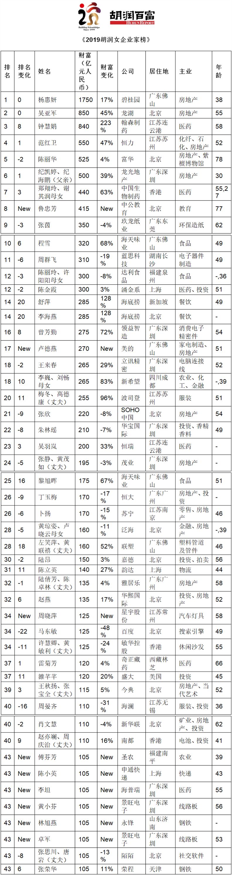 2019胡润女企业家榜：湖南蓝思科技周群飞排第十一