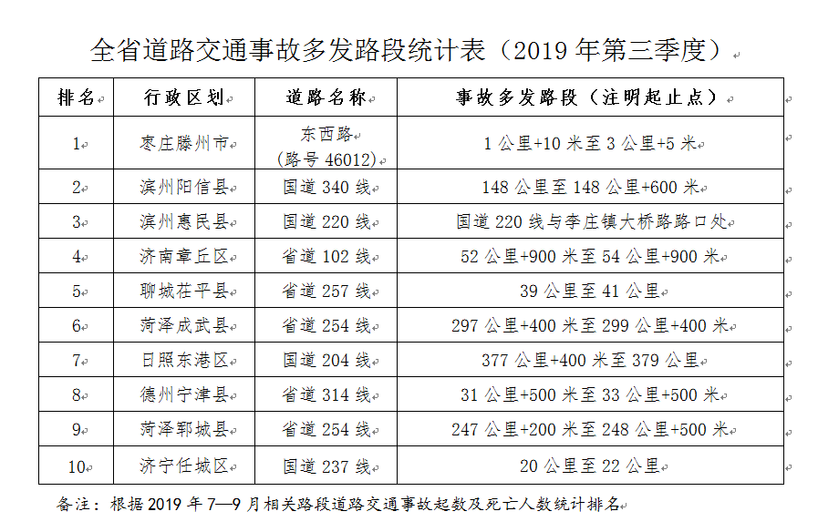 山东省公安厅交通管理局公布的《全省道路交通事故多发路段统计表》是