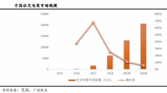 社交电商筑梦狸:社交电商红利风口轻成本快速引爆万亿办公市场