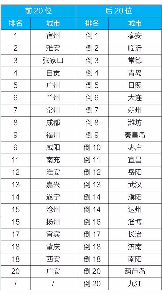空气污染实时排行_北京通报8月上半月“大气污染”排名后十位,涉及房山这3个街道乡镇